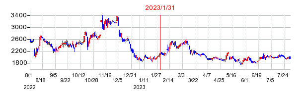 2023年1月31日 12:15前後のの株価チャート
